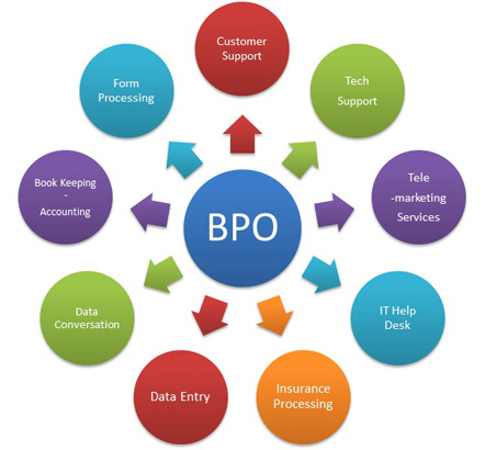 bpo jobs in mnc in delhi ncr
